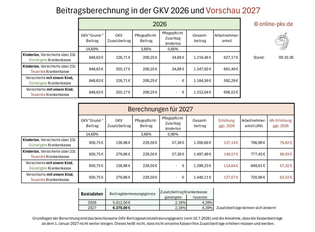 Übersicht über den GKV Beitrag 2027 im Vergleich zum Vorjahr 2026, günstigste GKV zur teuersten mit neuem Zuschlag Pflege für Kinderlose von 0,9%
