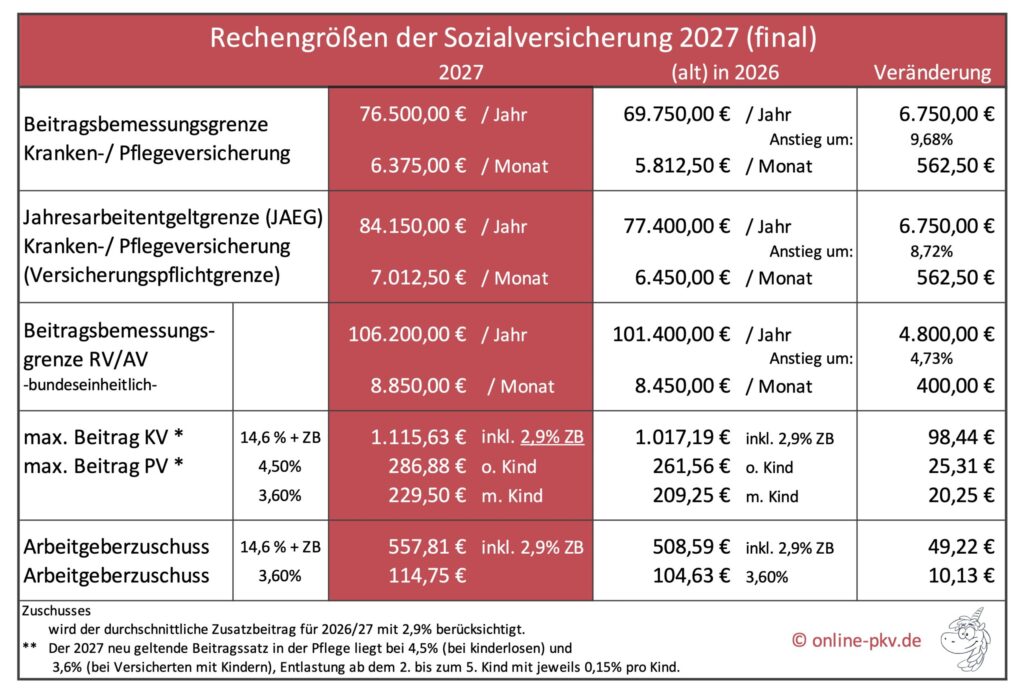 PKV Arbeitgeberzuschuss 2027, Sozialversicherungsrechengrößen 2027 und Vorjahr im Vergleich, BBG, JAEG, Höchstbeitrag GKV